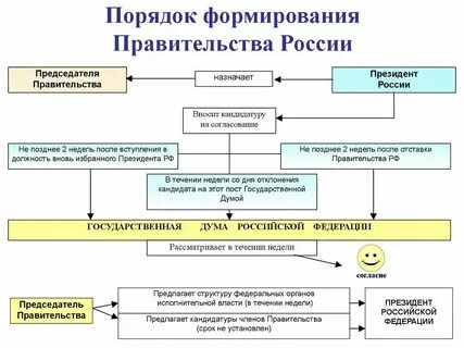 Вторичные органы власти