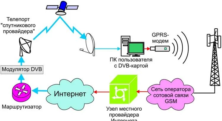 Провайдер сотовой связи. Мобильный интернет GPRS. GPRS схема. Интернет связь. GPRS соединение – мобильная связь.
