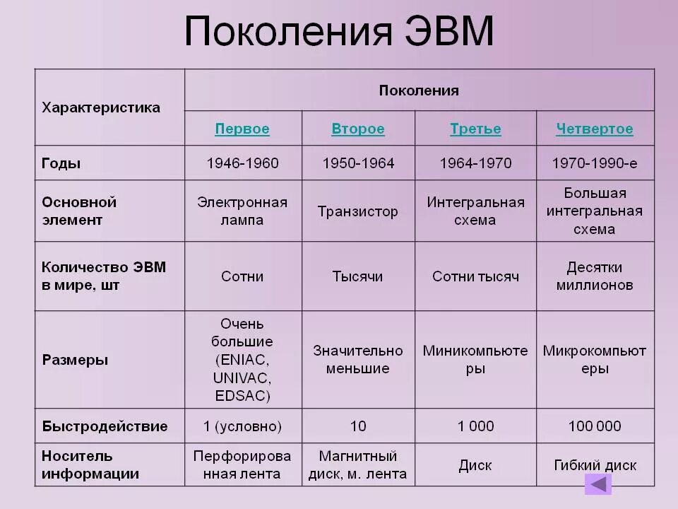 Поколения ЭВМ таблица по информатике. Элементная база ЭВМ 1 2 3 4 поколения. 4) Поколения ЭВМ. Элементная база ЭВМ. Элементная база ЭВМ пятого поколения ЭВМ.