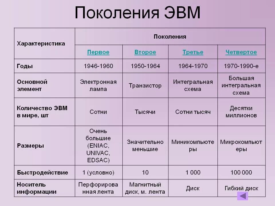 Классы электронно вычислительных машин