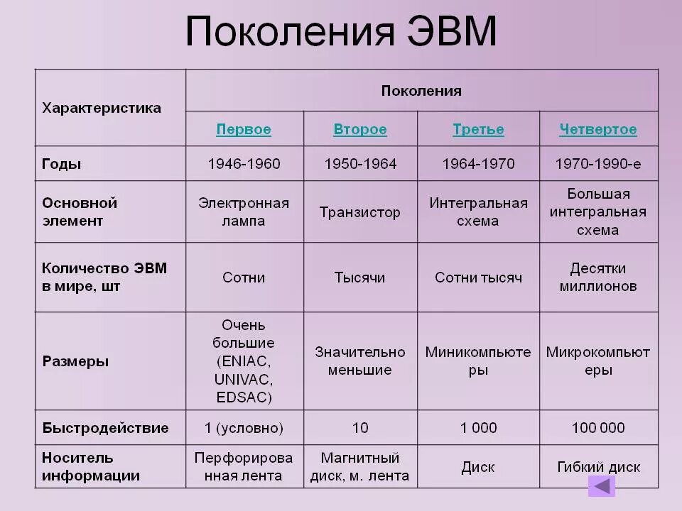 Годы применения 1 поколения эвм таблица. Поколения ЭВМ таблица по информатике. 4) Поколения ЭВМ. Элементная база ЭВМ. Элементная база 5 поколения ЭВМ. Поколения ЭВМ таблица по информатике 5 поколений.