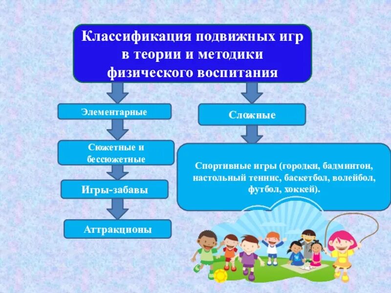 Средства игры детей дошкольного возраста. Педагогическая классификация подвижных игр схема. Классификация подвижных игр в детском саду таблица. Классификация подвижных игр для дошкольников. Классификация подвижных игр в ДОУ.