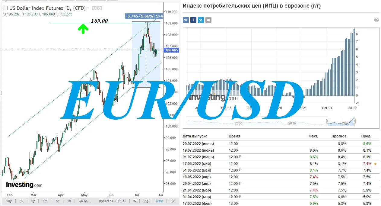 Доллар евро 2022. Уровень инфляции. Инфляция доллара. Forex инструменты. Уровни на h1 трейдинг.