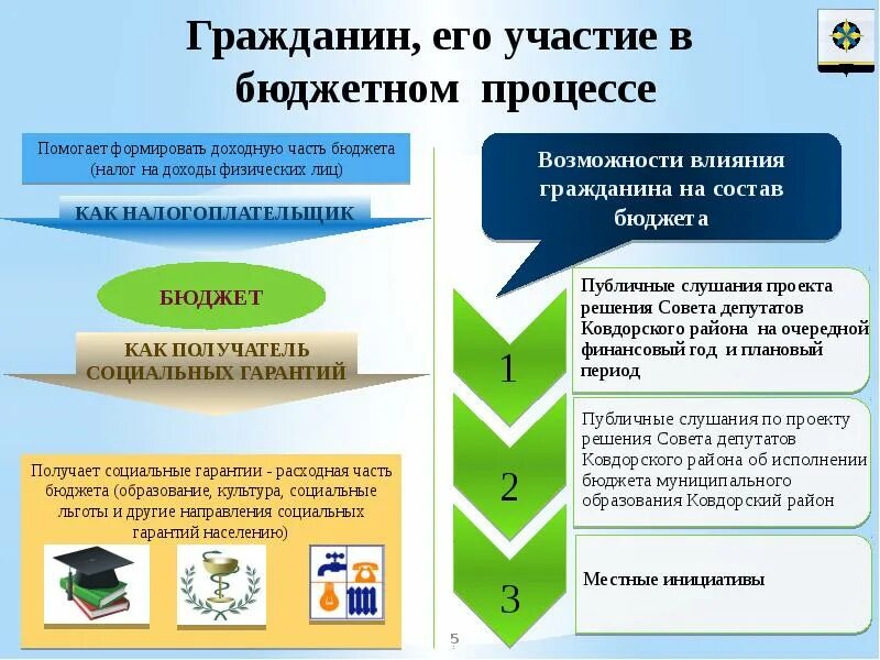 Этапы бюджетного процесса в муниципальном образовании. Основные стадии бюджетного процесса муниципального образования. Участники бюджетного процесса муниципального образования. Стадии бюджетного процесса в муниципальном образовании. Этапы принятия бюджета