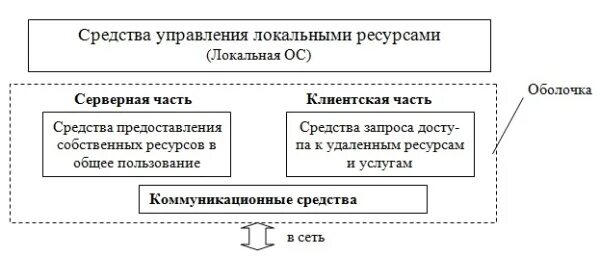 Что является средствами управления ос. Средства управления локальными ресурсами. сетевые операционные системы. средства управления локальными ресурсами компьютера обеспечивают. сетевая операционная система функции.