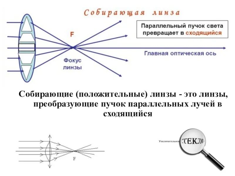 Сходящиеся световые лучи. График сферической линзы. Линзы преобразуют параллельный пучок в .... Параллельный пучок лучей. Пучок параллельных лучей в линзе.