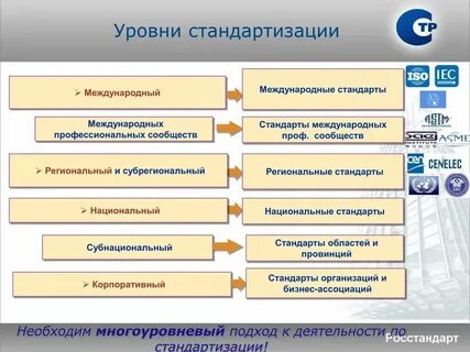 Показатели уровня стандартизации
