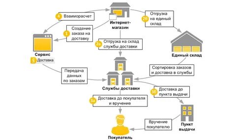 Система поставки товаров