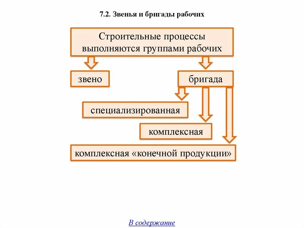 Бригада звено в строительстве. Формирование звеньев и бригад. Виды звеньев в строительстве. Формирование рабочих в звенья и бригады..