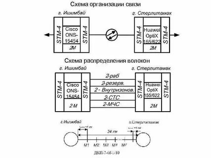 К чему относится организация связи