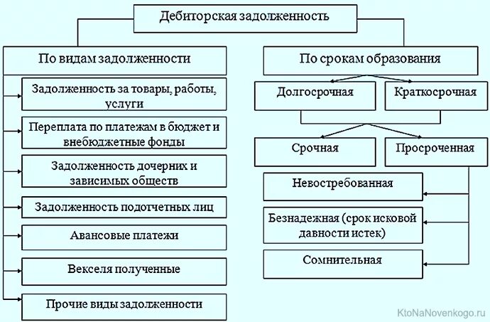 Дебиторская задолженность включает