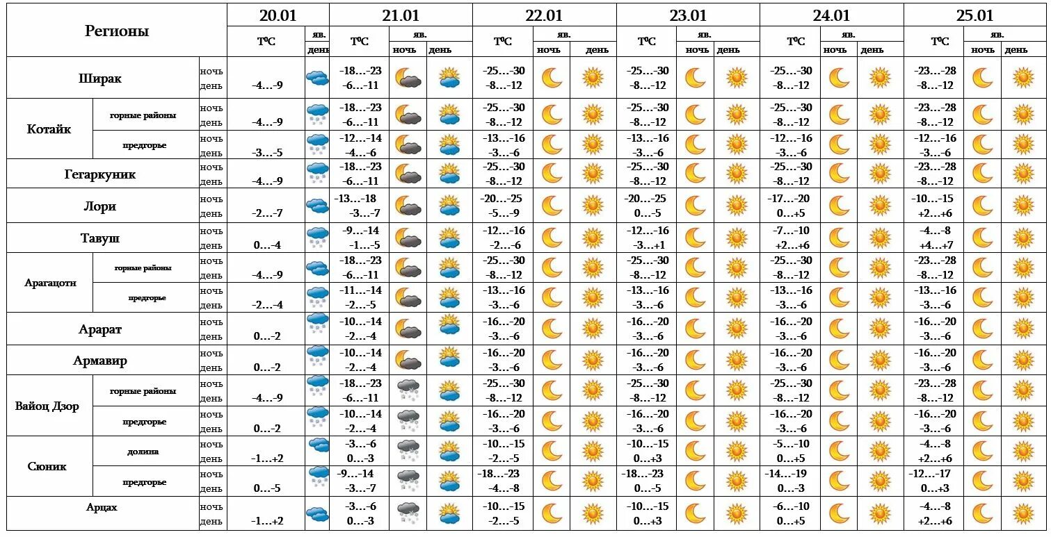 8 февраля прогноз погоды. Прогноз погоды в Армении. Погода на октябрь. Армения погода. Облачность 22 февраля.