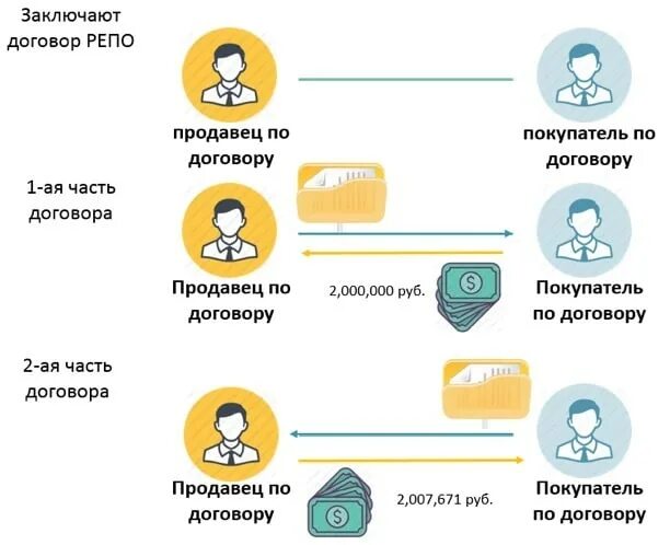 Что может быть передано по договору репо. Сделки репо. пирамида репо. сделки репо картинки. операции репо.