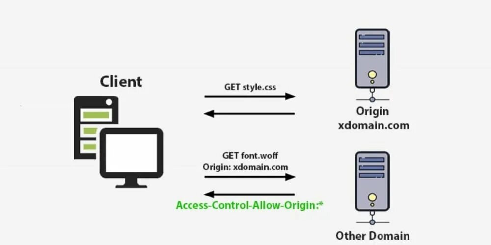 Fetch disable cors. Cors. cross origin. cors headers. cross-origin resource sharing схема.