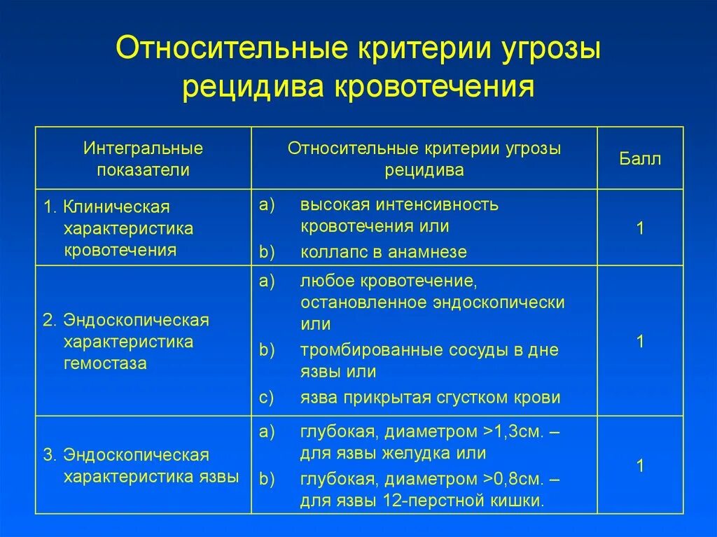 Факторы риска кровотечений. Классификация кровотечений желудка. Эндоскопическая классификация кровотечений. Риск рецидива кровотечения язвы. Желудочно кишечное кровотечение критерии.