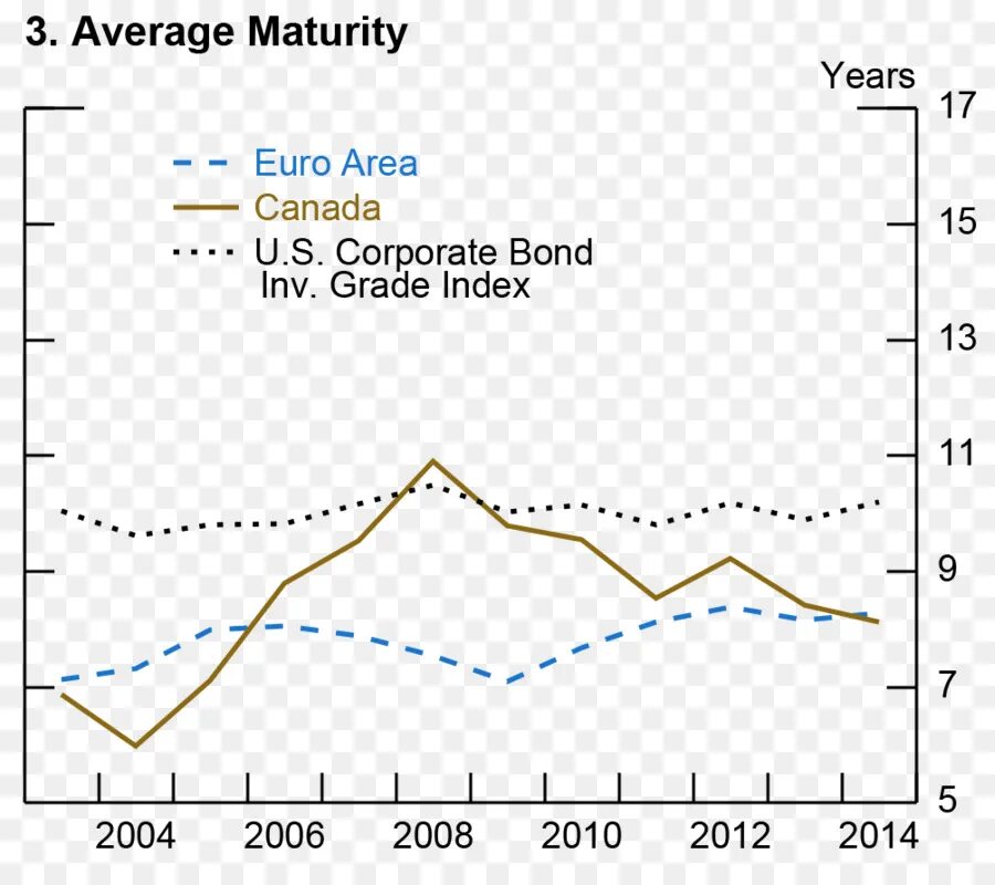 Corporate Bonds maturity. Индекс Бонда. Ytm Bond maturity graph.