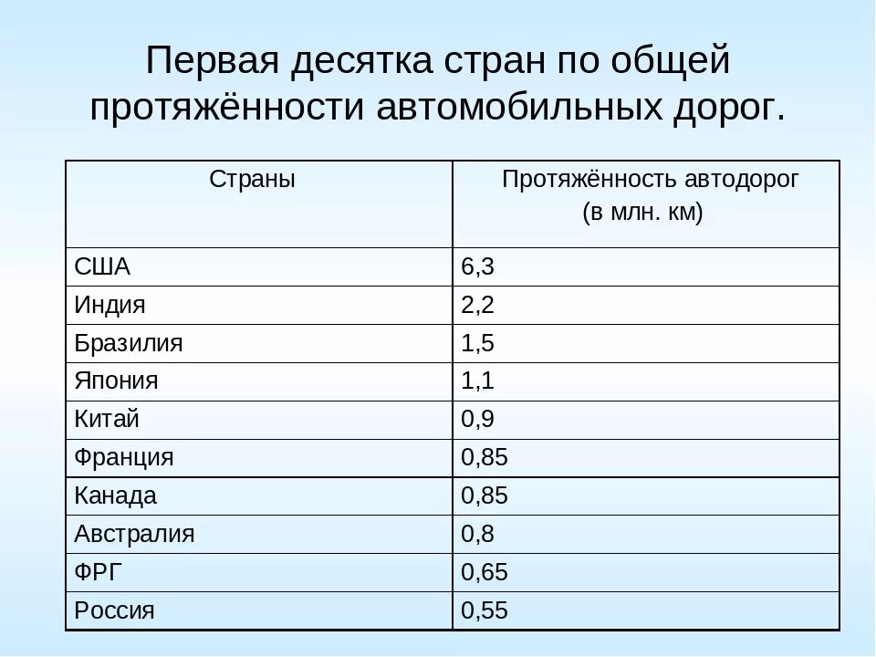Топ 20 стран по площади. Страны с самой большой протяженностью железных дорог. страны с самой большой протяженностью автомобильных дорог. десятка стран. страны по протяженности.