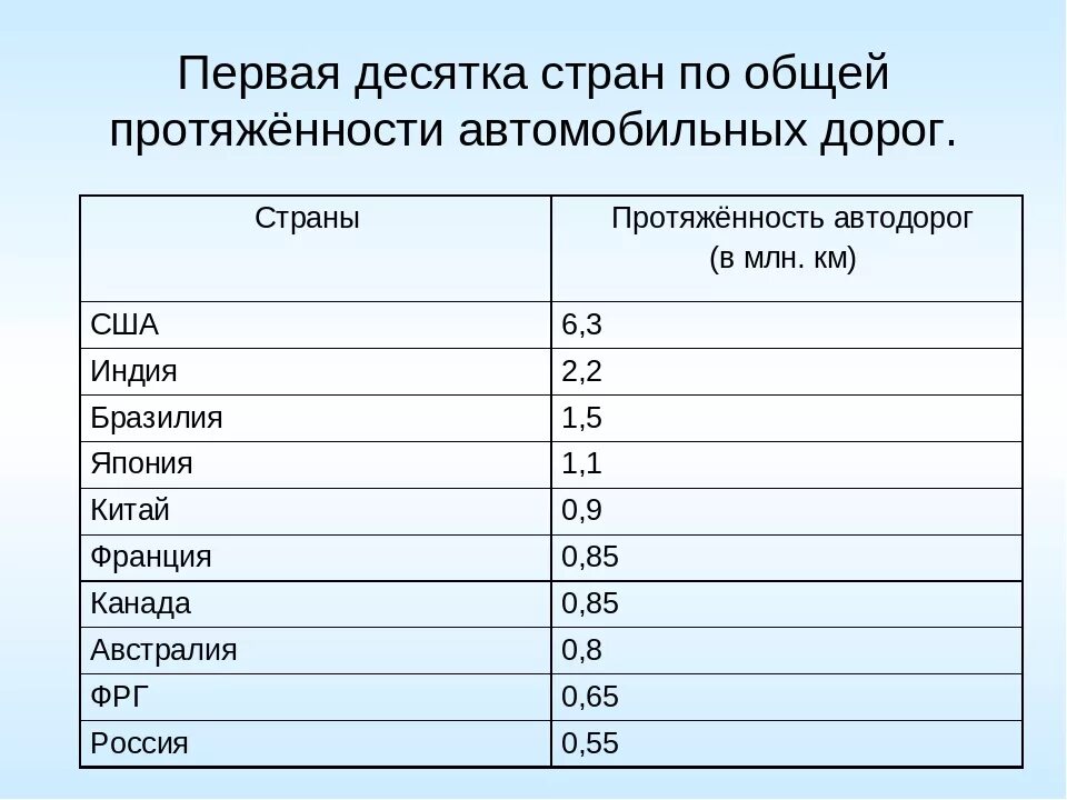 10 страна ru. Страны с самой большой протяженностью железных дорог. Страны с наибольшей протяженностью железных дорог. Страны по протяженности. Страны Лидеры по протяженности дорог.