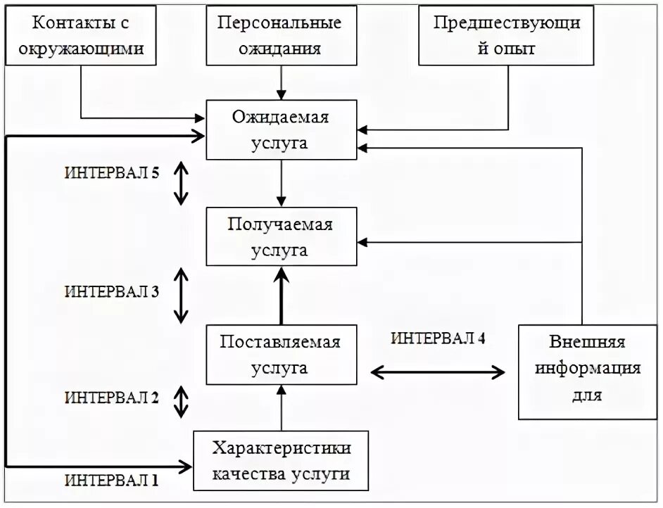 Модель качества в использовании. Модель качества услуг. модель качества обслуживания. пятиступенчатая модель качества услуги. модель gap качества услуги.