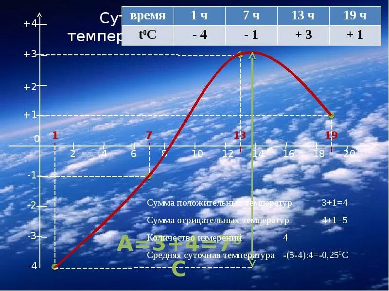 Температура воздуха 5 апреля. Сумма отрицательных температур. Суточный ход температуры. Температура воздуха презентация. Амплитуда температур отрицательной и положительной.