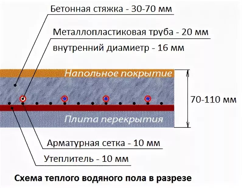 Какой толщины слой нужно снять. Толщина бетона заливки теплого водяного пола. Тёплый пол водяной толщина стяжки. Тёплый пол водяной толщина стяжки пола. Толщина пола под теплый водяной пол.