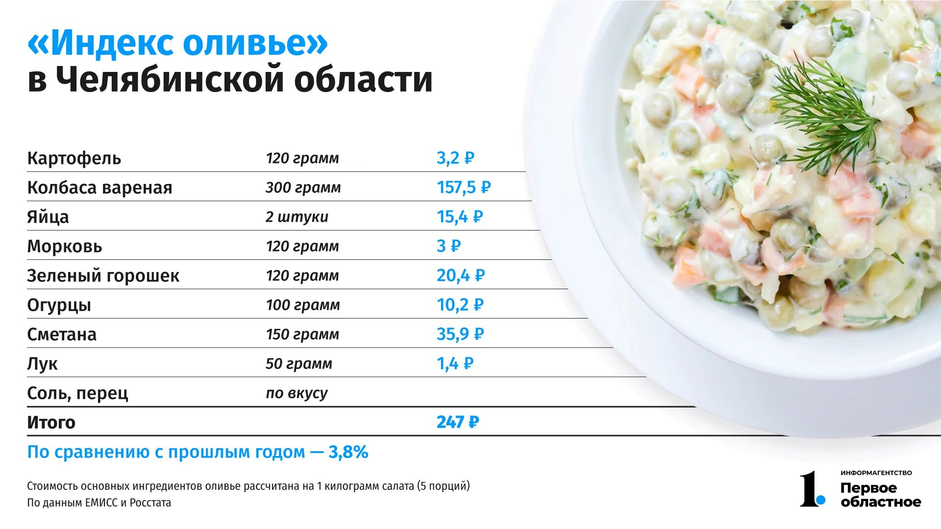 Оливье калорийность на 100 грамм с майонезом. Индекс оливье 2022 росстат. оливье порция. соотношение ингредиентов в оливье. индекс салата оливье.