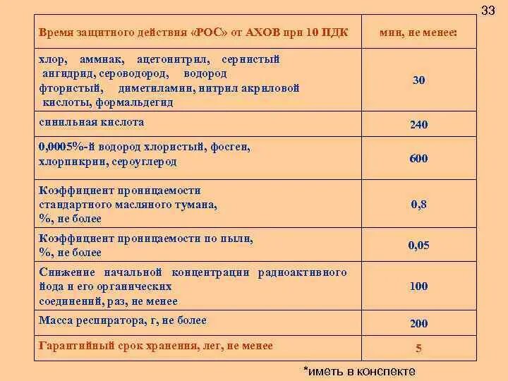 Пдк респираторов. Сернистый ангидрид ПДК. ПДК сернистый ангидрит. Сернистый ангидрид и сероводород ПДК. Класс опасности хлора.