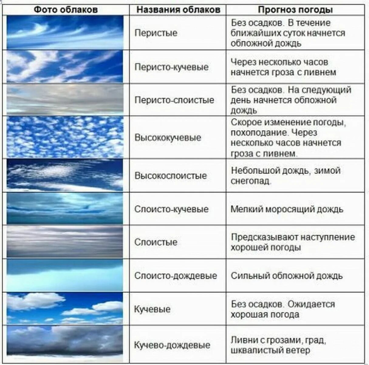 Виды облаков. Виды облаков названия. Определение погоды по облакам. Типы облачности.