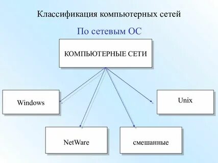 Найти классификацию