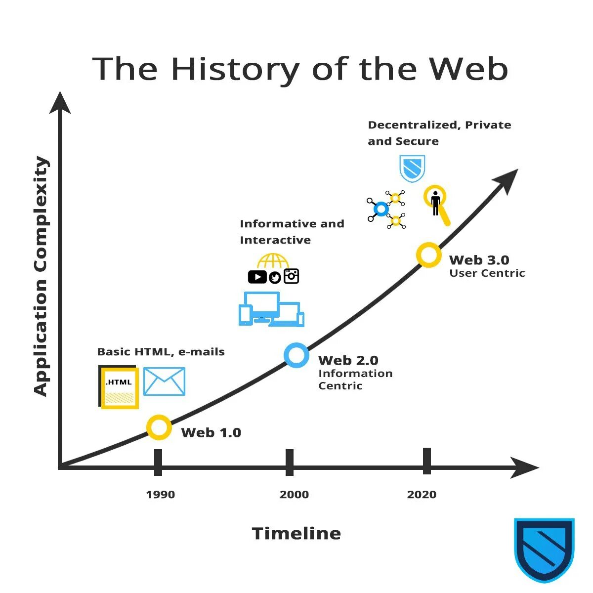 Web3 binance. Web3. Web 3.0. Web 3.0 сайты. Веб 3.0 пример.