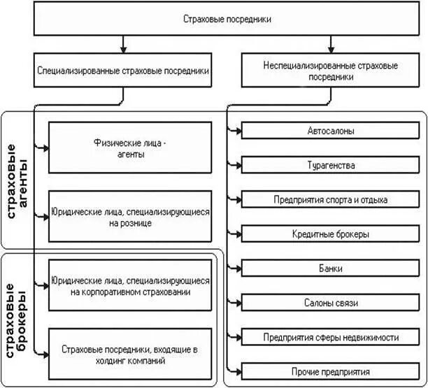 Посредники страховой компании. Страховые и нестраховые посредники. Классификация страховых посредников. Страховыми ПОСРЕДНИКАМИ В страховой деятельности являются страховые. Страховой агент схема работы.