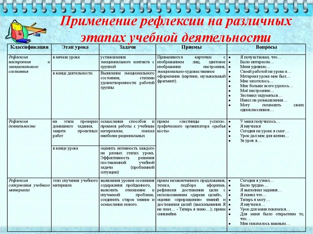 Планирование на уроке учащимся. Различные этапы рефлексии. рефлексия на различных этапах учебной деятельности. этап рефлексии учебной деятельности на уроке. рефлексивный этап урока.