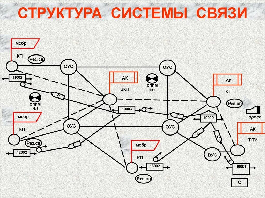 Организация пунктов связи. Схема организации связи полевого узла связи. Схема построения и состав узла связи. Схема организации связи в артиллерийском дивизионе. Структура системы военной связи.