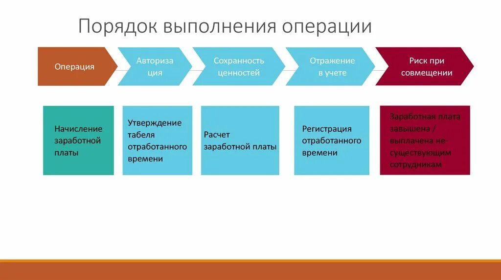 Управление выполняемыми операциями