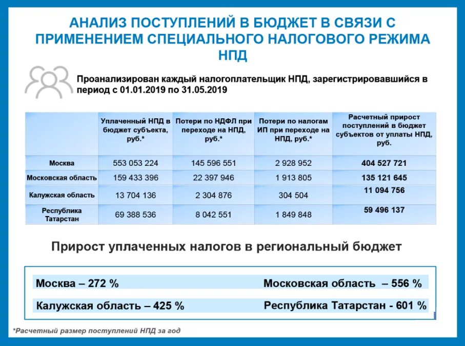 НПД расшифровка налог. Система налогообложения для самозанятых НПД. Плательщик НПД расшифровка. Режим НПД.