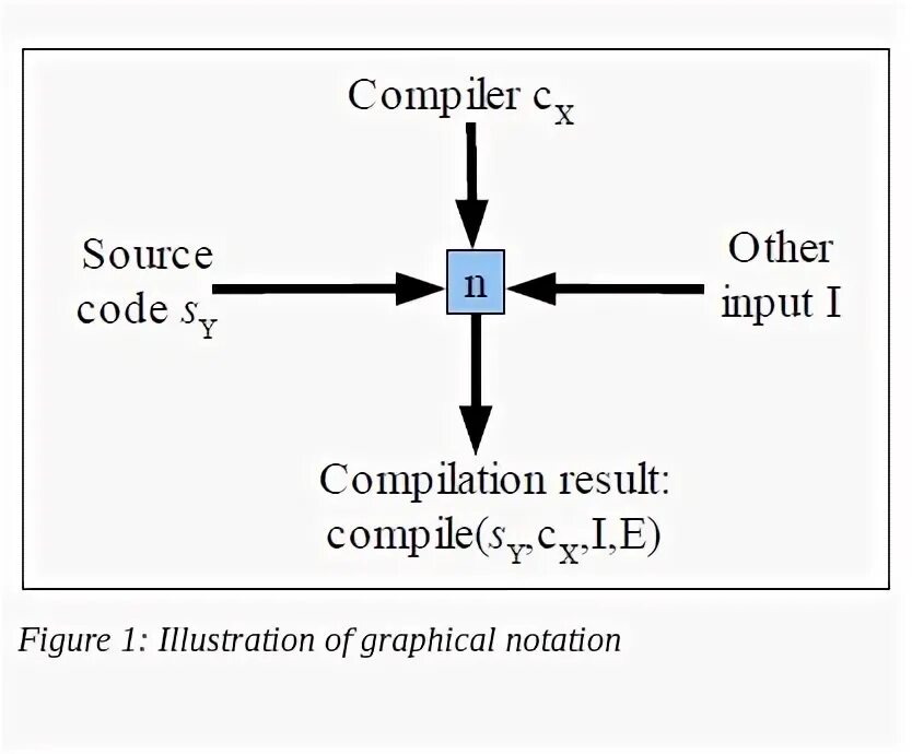 Compile source. TCC компилятор. Compiler compile Compilation разница. ZHTL компилятор source. Motion input notation.