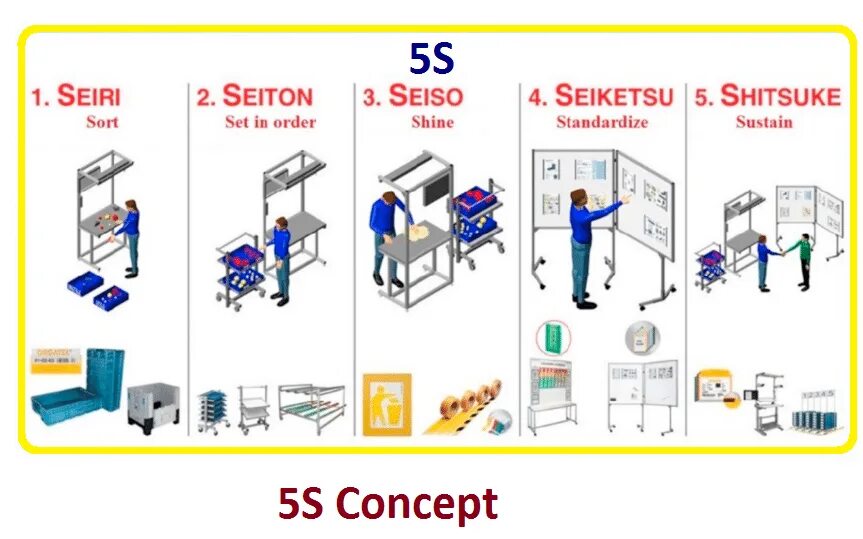 Система 5s Бережливое производство. Система 5s на производстве. 5с бережливого производства. 5s (система).