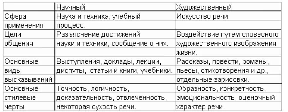 Сравнение художественных и научно познавательных текстов