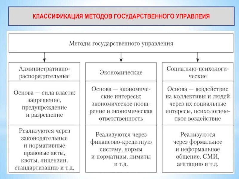 Метод классификации содержание. Классификация методов государственного управления схема. методы государственного управления: понятие, классификация. методы государственного управления реализует правительство рф. методы государственного управления понятие.