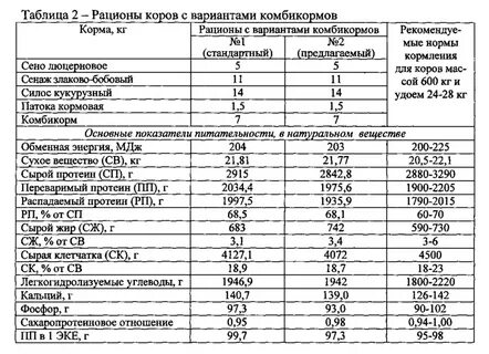 Показатели комбикорма