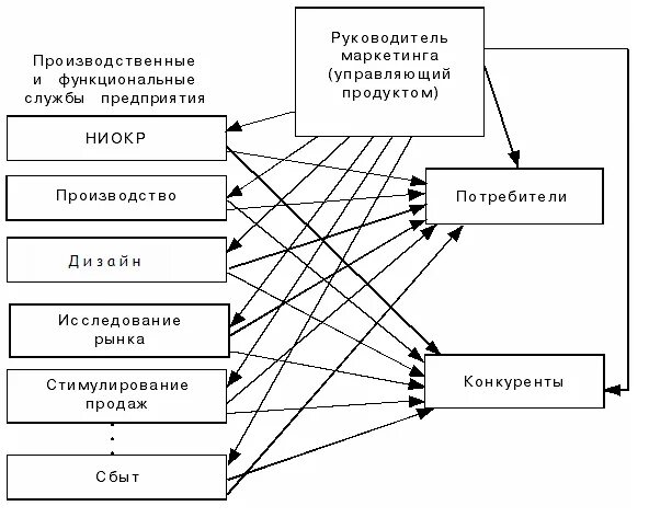 Место и роль маркетинговых служб в системе управления предприятием. Место маркетинга в системе управления предприятием. Место маркетинга в функциональной системе предприятия. Роль маркетинга в управлении предприятием.. Роль маркетинговой деятельности