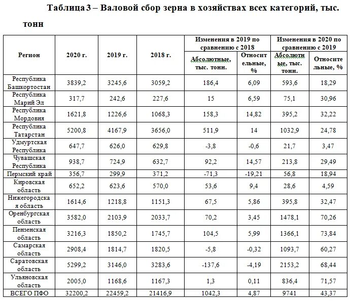 Количество собранного зерна. Таблица валовой сбор зерновых культур и пшеницы. Валовой сбор зерна. Валовой сбор всех зерновых таблица. Регионы по сбору пшеницы.