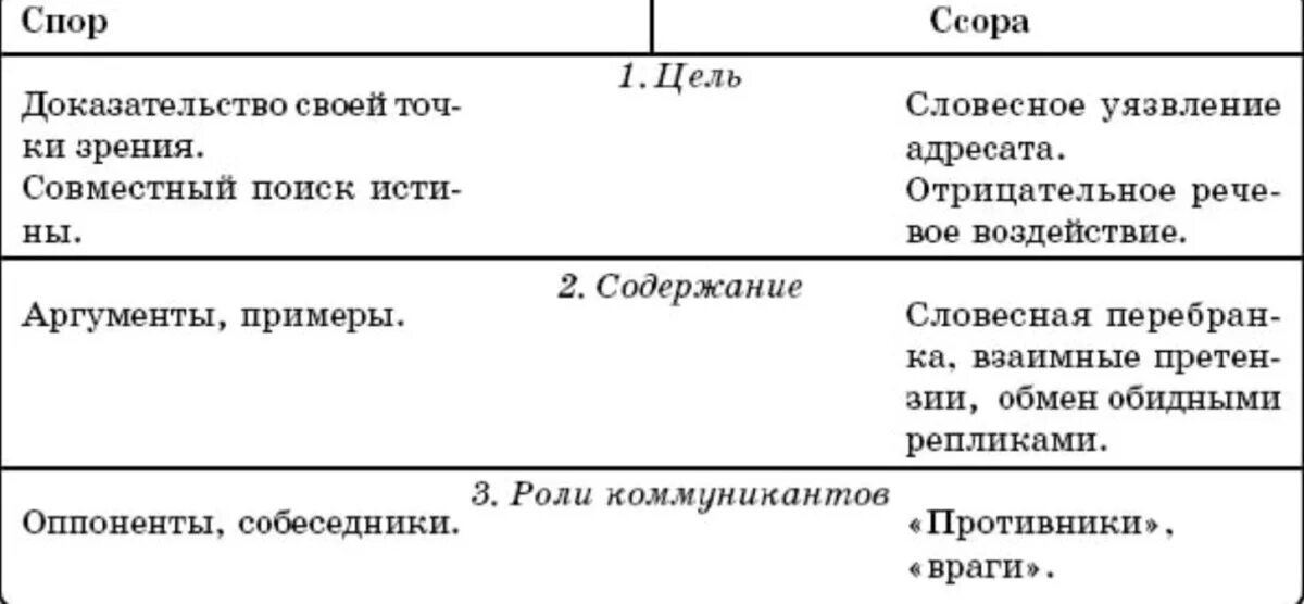 Является ли спор конфликтом. Чем отличается конфликт от спора. Чем отличается спор от конфликта. Ссора и спор отличие. Чем ссора отличается от спора.