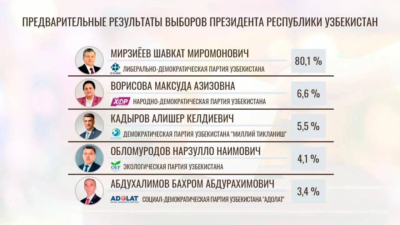 Шавкат Мирзияев Миромонович 2021. Шавкат Мирзиёев сайлов 2021. Выборы президента Узбекистана 2021. Итоги выборов президента 2021.