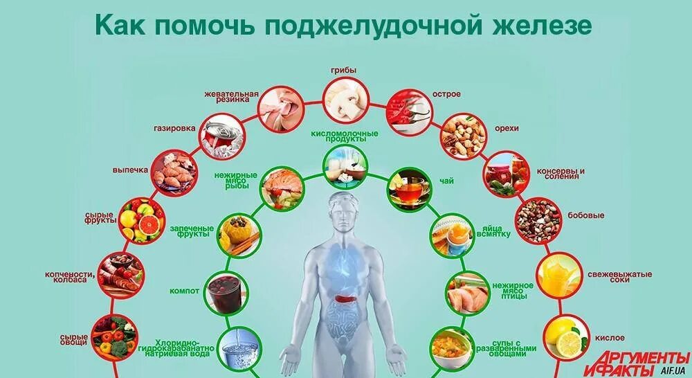 Какие продукты для печени полезны и поджелудочной. Какие продукты полезны для поджелудочной железы. Полезные продукты для поджелудо. Что не любит поджелудочная железа. Продукты полезные для поджелудки.