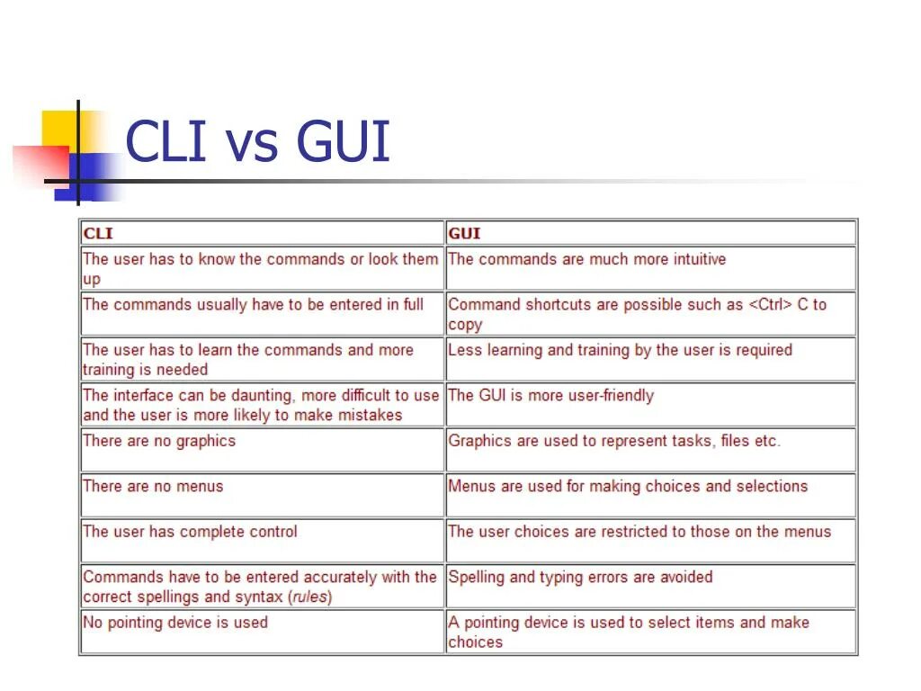 Gui vs cli. (СLI – Command line interface) на линукс. Cli Интерфейс. Gui and cli interface. Is is being разница