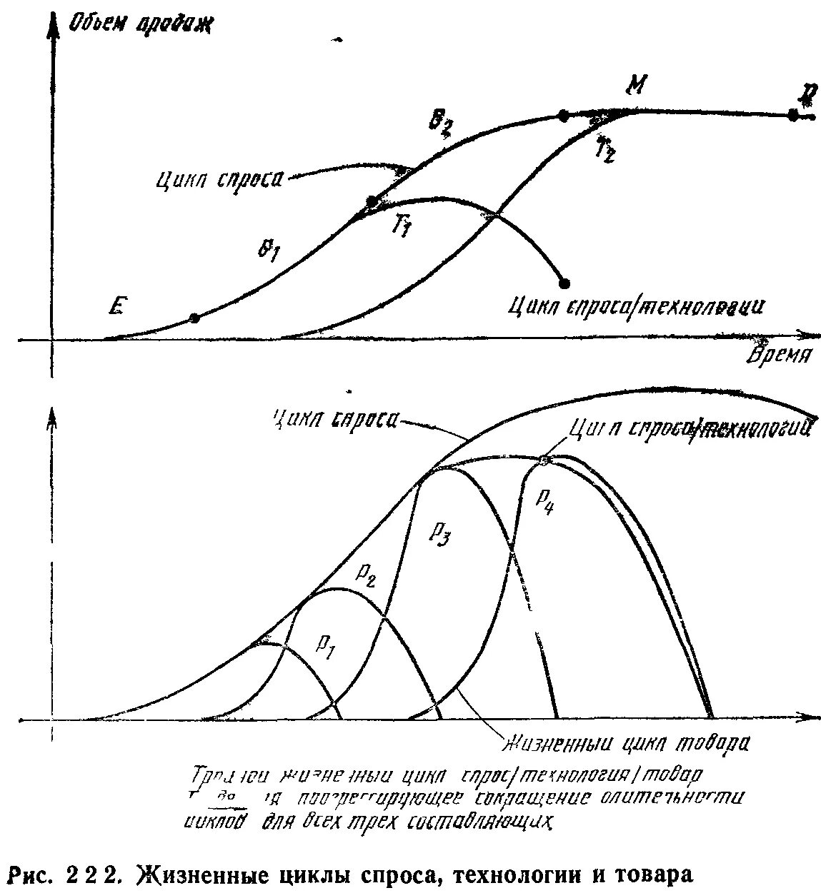 Жизненные циклы спроса и технологии. Стадии жизненного цикла спроса. Жизненный цикл спроса на товар. Кривая жизненного цикла спроса-технологии..