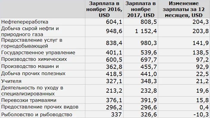 Оператор нефти и газа зарплата. Оператор по переработке нефти и газа зарплата. Зарплата оператора. Оператор нефтепереработки зарплата. Переработка нефти и газа зарплата.