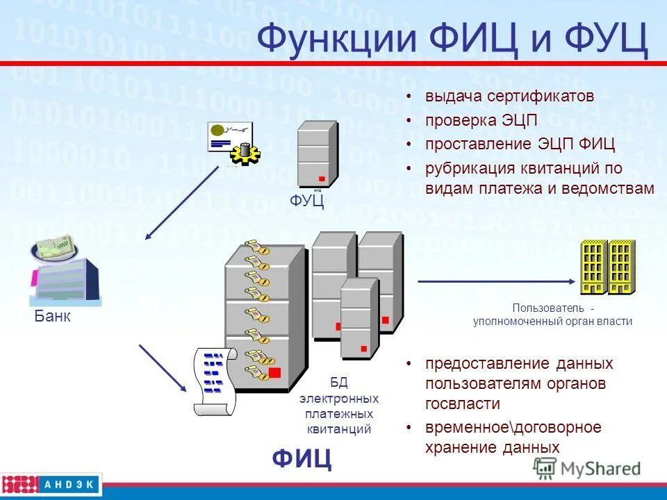 Пользователи банков данных. Предоставление данных. Построение прототипа информационной системы. Национальный удостоверяющий центр ИС. Схемы проверок сертификатов.