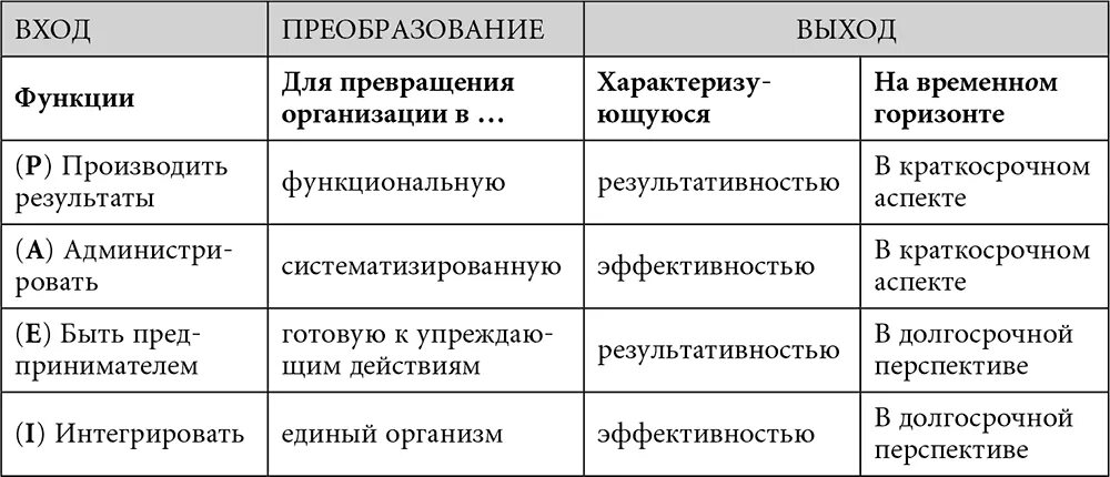 Стили менеджмента по Адизесу paei. Функции paei по Адизесу. Ицхак Адизес роли менеджмента. Модель Адизеса paei.